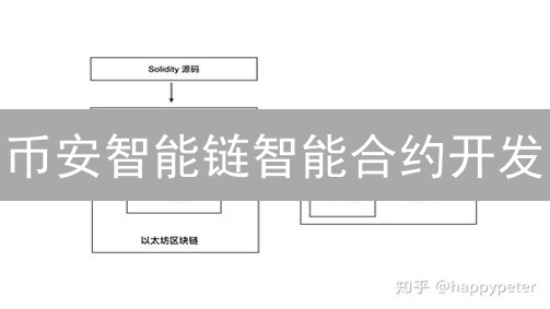 币安智能链智能合约开发：环境搭建与实战指南