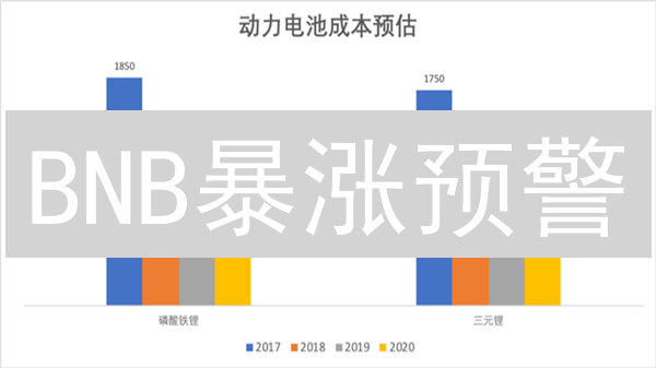 BNB暴涨预警：六大维度解读币安币未来潜力！