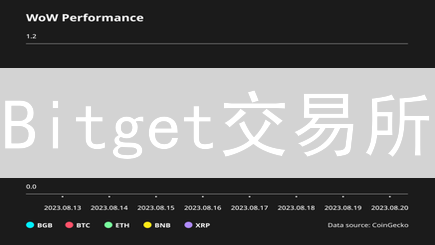 Bitget交易所：多重安全功能构筑您的数字资产堡垒