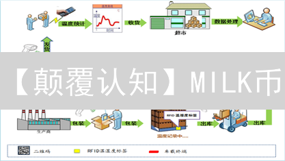 【颠覆认知】MILK币：乳业的未来？价值暴涨的秘密！